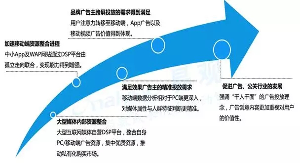 易观数据：上半年互联网广告市场达千亿，程序化购买高速成长